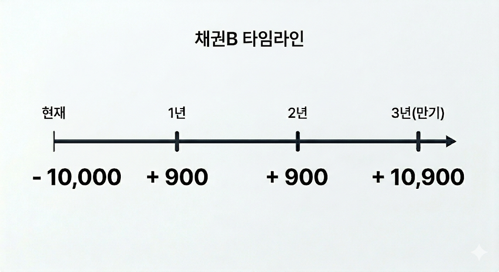 채권 B 타임라인